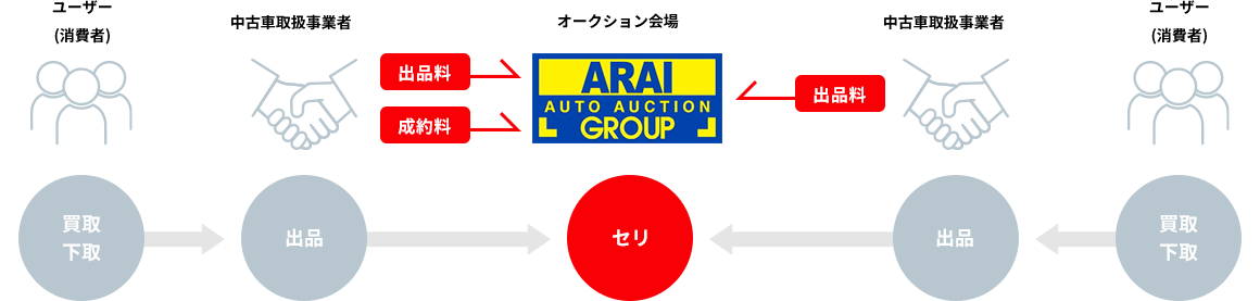 「オートオークション」とは